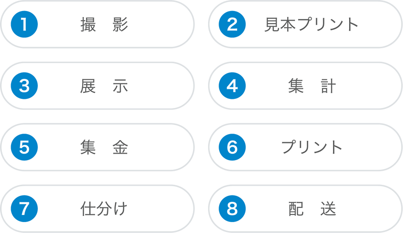 従来の方法