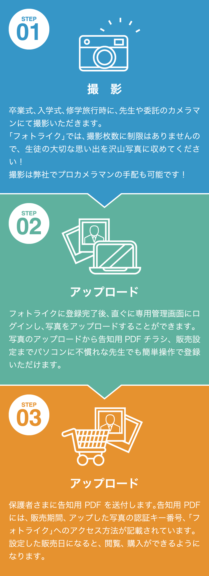 パソコンに不慣れな先生やカメラマンでもカンタン！3ステップで即販売！