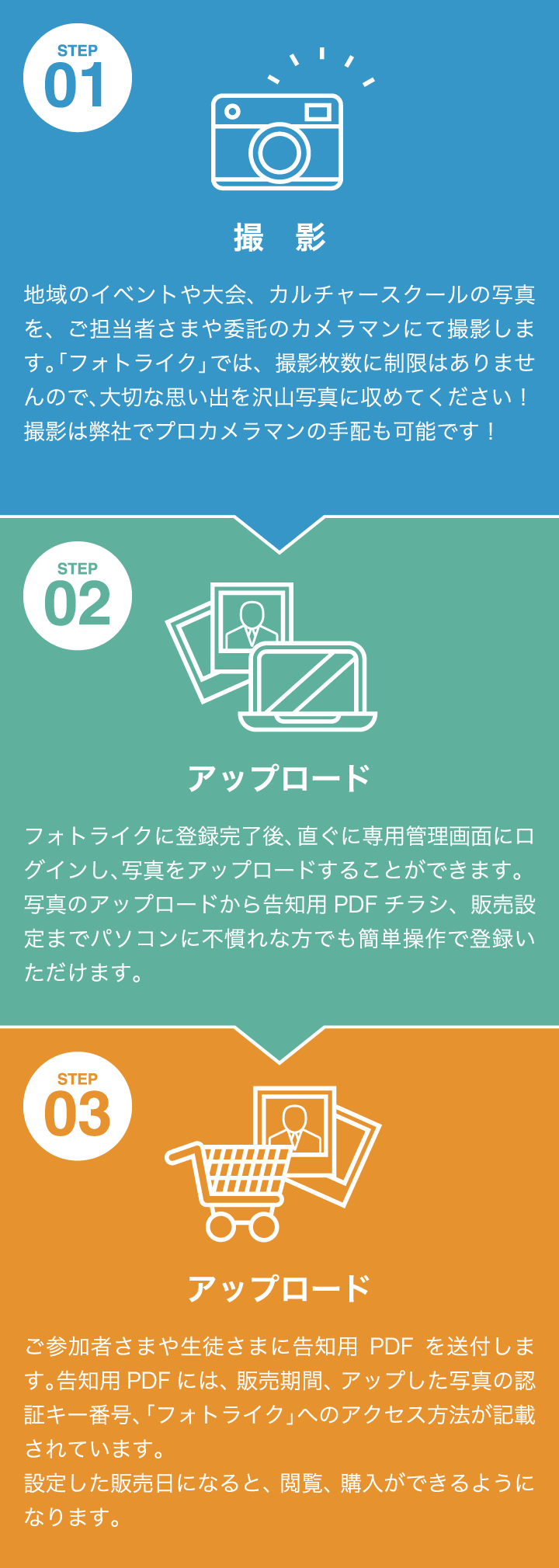 パソコンに不慣れな方でもカンタン!3ステップで即販売!