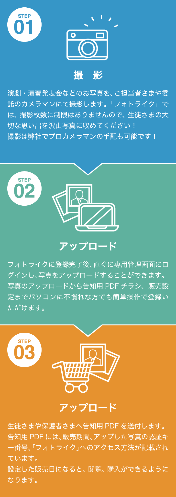 パソコンに不慣れな方でもカンタン!3ステップで即販売!