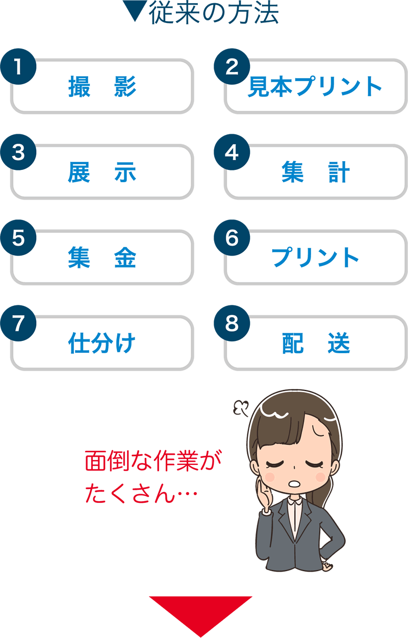 従来の方法