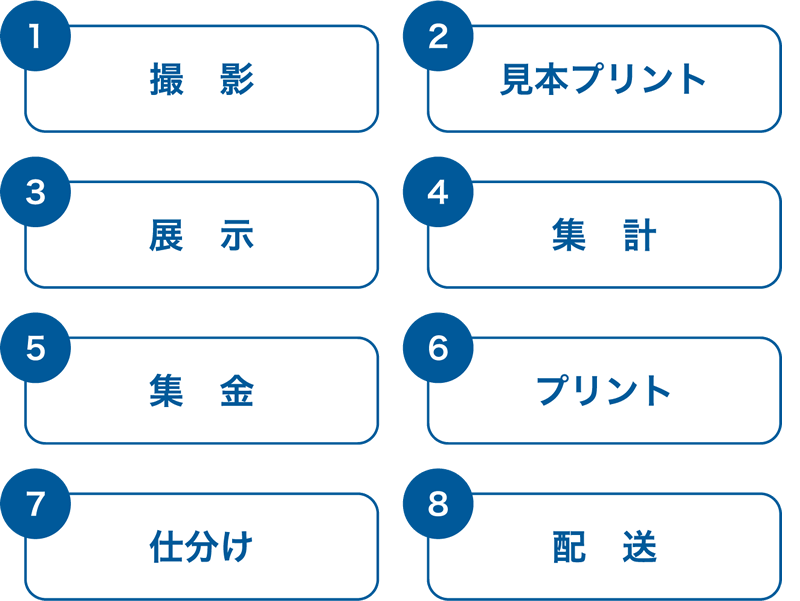 従来の方法